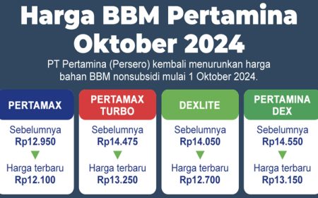 Permalink to Daftar Harga BBM Pertamina Terbaru per 1 Oktober 2024